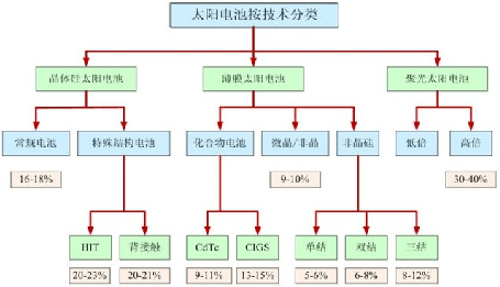 太陽能電池技術(shù)分類