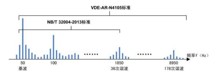 光伏并網(wǎng)諧波VDE-AR-N4105標(biāo)準(zhǔn)