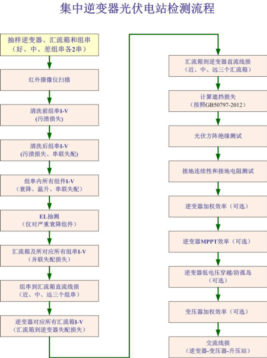 太陽(yáng)能光伏組件測(cè)試儀原理