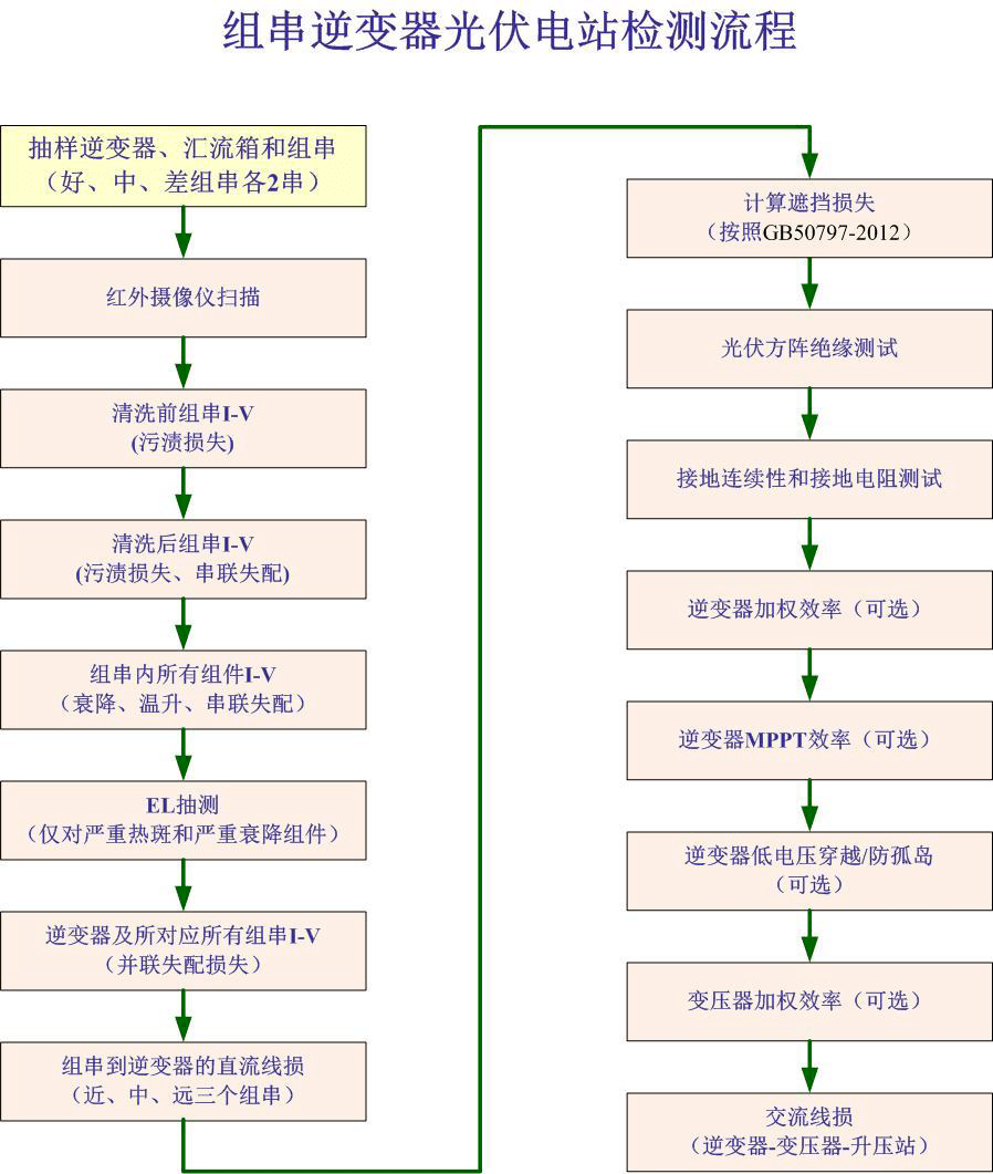 太陽(yáng)能光伏組件測(cè)試儀原理